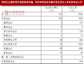 2017年湖南益陽市信息傳輸、軟件和信息技術服務業企業法人單位與從業人員結構分析