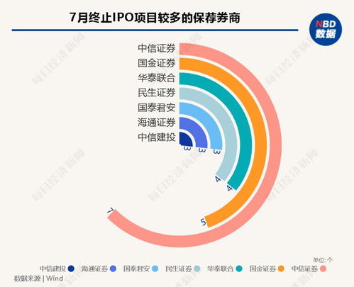 每經IPO月報丨7月A股IPO終止潮持續，近30家已過會企業折戟；港股市場現復蘇，軟件與信息技術服務成焦點